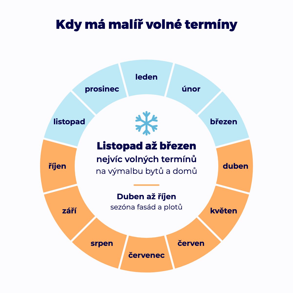 Kruhový kalendář: od listopadu do března má malíř nejvíc volných termínů na výmalbu bytů a domů, od dubna do října je sezóna fasád a plotů